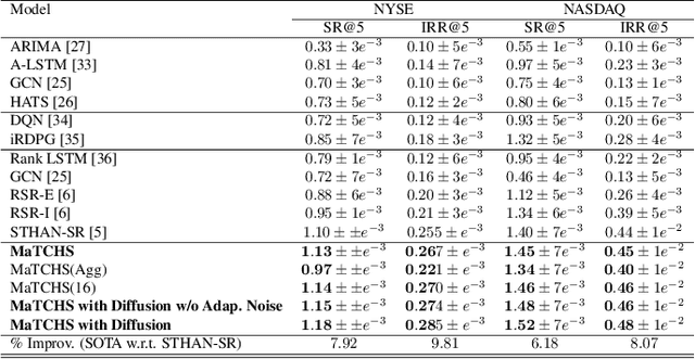 Figure 3 for DiffSTOCK: Probabilistic relational Stock Market Predictions using Diffusion Models