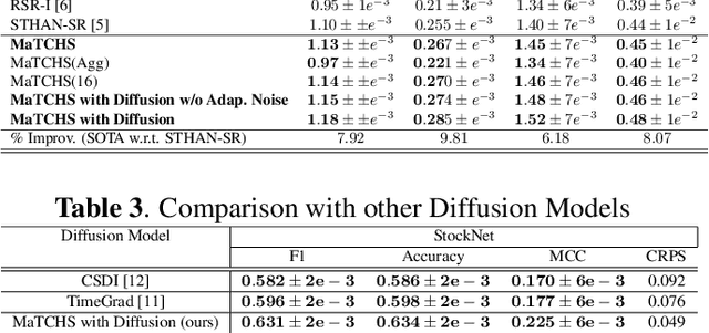 Figure 4 for DiffSTOCK: Probabilistic relational Stock Market Predictions using Diffusion Models