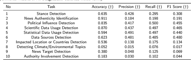 Figure 4 for Dhoroni: Exploring Bengali Climate Change and Environmental Views with a Multi-Perspective News Dataset and Natural Language Processing