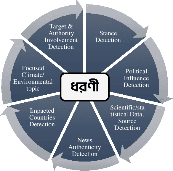 Figure 1 for Dhoroni: Exploring Bengali Climate Change and Environmental Views with a Multi-Perspective News Dataset and Natural Language Processing