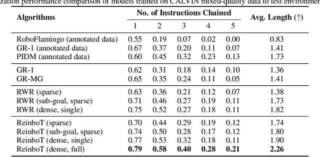 Figure 2 for ReinboT: Amplifying Robot Visual-Language Manipulation with Reinforcement Learning