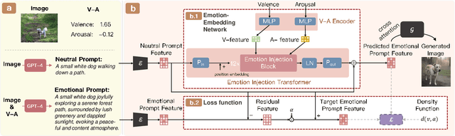 Figure 4 for EmotiCrafter: Text-to-Emotional-Image Generation based on Valence-Arousal Model
