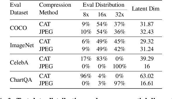 Figure 4 for CAT: Content-Adaptive Image Tokenization