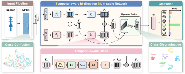 Figure 1 for Temporal Modeling Matters: A Novel Temporal Emotional Modeling Approach for Speech Emotion Recognition