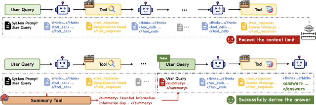 Figure 1 for ReSum: Unlocking Long-Horizon Search Intelligence via Context Summarization
