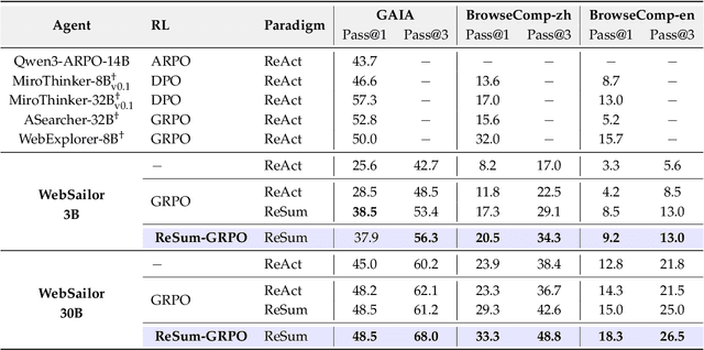 Figure 4 for ReSum: Unlocking Long-Horizon Search Intelligence via Context Summarization