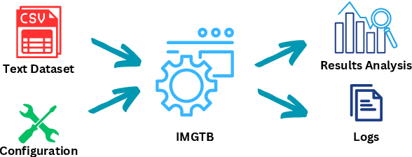 Figure 1 for IMGTB: A Framework for Machine-Generated Text Detection Benchmarking
