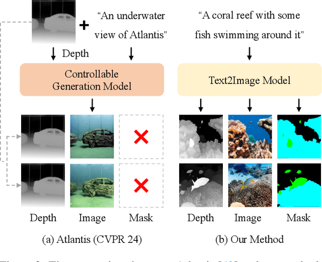 Figure 2 for A Unified Image-Dense Annotation Generation Model for Underwater Scenes