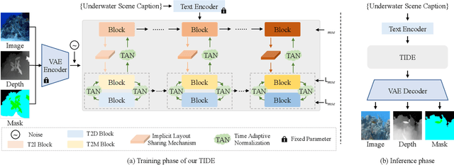 Figure 4 for A Unified Image-Dense Annotation Generation Model for Underwater Scenes