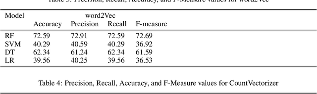 Figure 3 for ClimateNLP: Analyzing Public Sentiment Towards Climate Change Using Natural Language Processing
