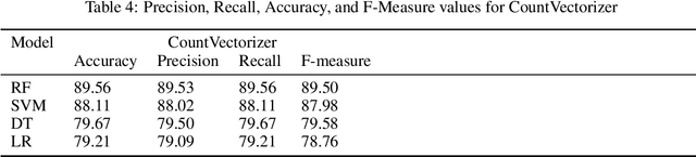 Figure 4 for ClimateNLP: Analyzing Public Sentiment Towards Climate Change Using Natural Language Processing