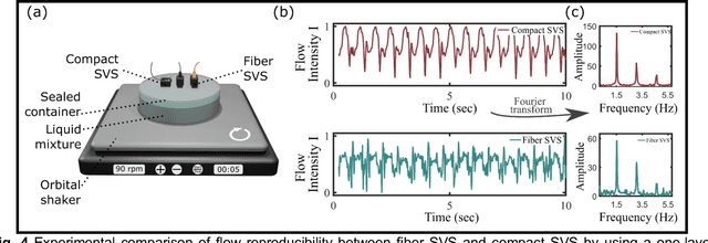 Figure 4 for A compact and cost-effective laser-powered speckle visibility spectroscopy  device for measuring cerebral blood flow