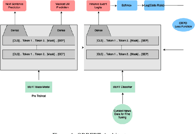 Figure 2 for FANAL -- Financial Activity News Alerting Language Modeling Framework