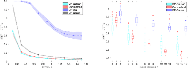 Figure 2 for Optimal Differentially Private PCA and Estimation for Spiked Covariance Matrices