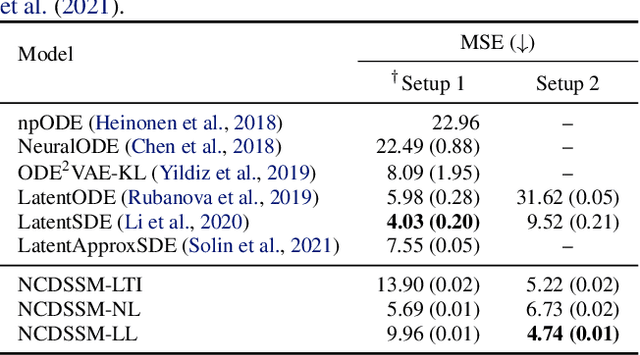 Figure 3 for Neural Continuous-Discrete State Space Models for Irregularly-Sampled Time Series