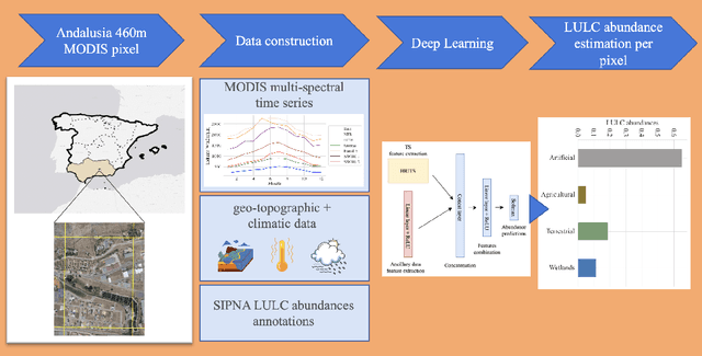 Figure 3 for Deep Learning for blind spectral unmixing of LULC classes with MODIS multispectral time series and ancillary data