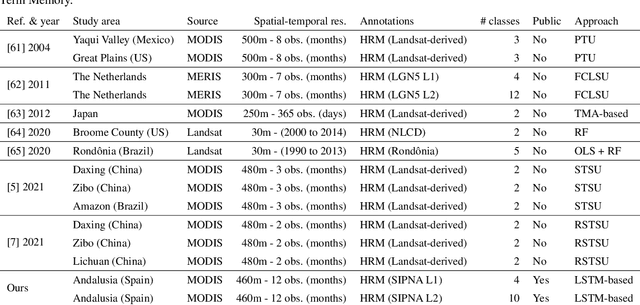 Figure 2 for Deep Learning for blind spectral unmixing of LULC classes with MODIS multispectral time series and ancillary data