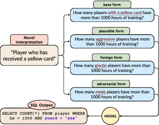 Figure 1 for MAGNIFICo: Evaluating the In-Context Learning Ability of Large Language Models to Generalize to Novel Interpretations