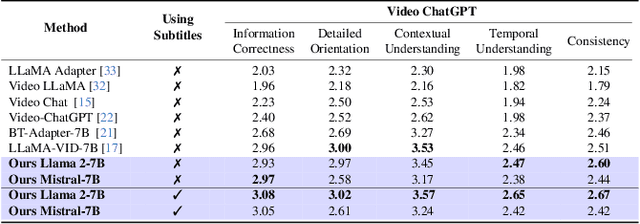 Figure 2 for MiniGPT4-Video: Advancing Multimodal LLMs for Video Understanding with Interleaved Visual-Textual Tokens