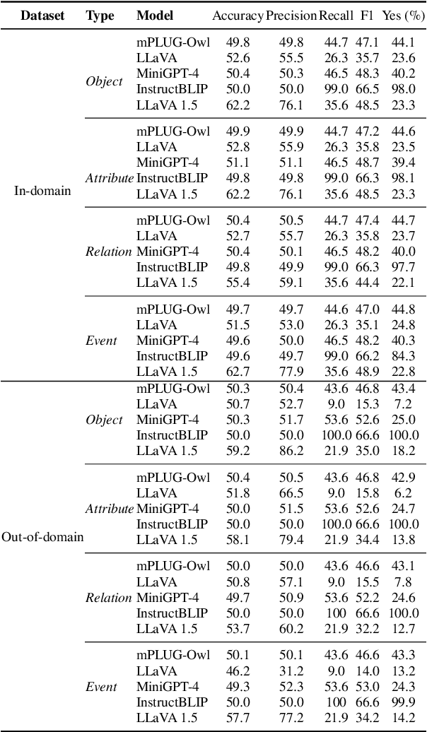 Figure 2 for Hal-Eval: A Universal and Fine-grained Hallucination Evaluation Framework for Large Vision Language Models