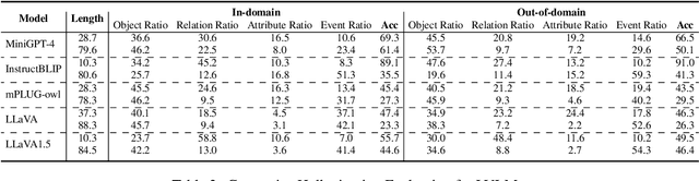 Figure 4 for Hal-Eval: A Universal and Fine-grained Hallucination Evaluation Framework for Large Vision Language Models