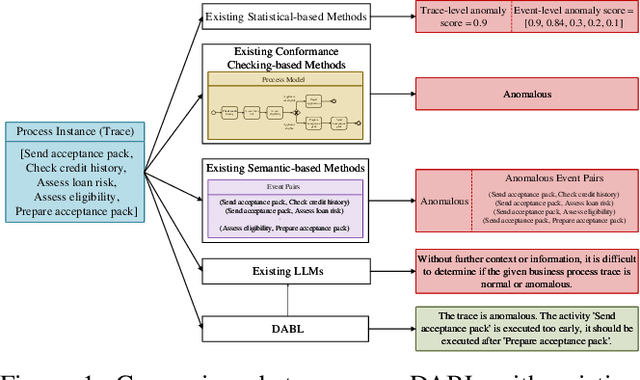 Figure 1 for DABL: Detecting Semantic Anomalies in Business Processes Using Large Language Models