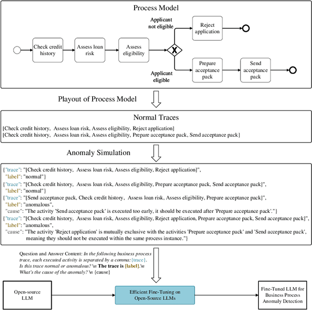 Figure 3 for DABL: Detecting Semantic Anomalies in Business Processes Using Large Language Models