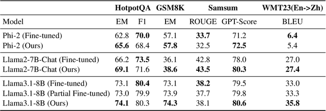 Figure 2 for Not All LoRA Parameters Are Essential: Insights on Inference Necessity
