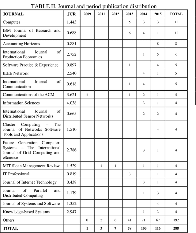 Figure 3 for A Systematic Literature Map on Big Data