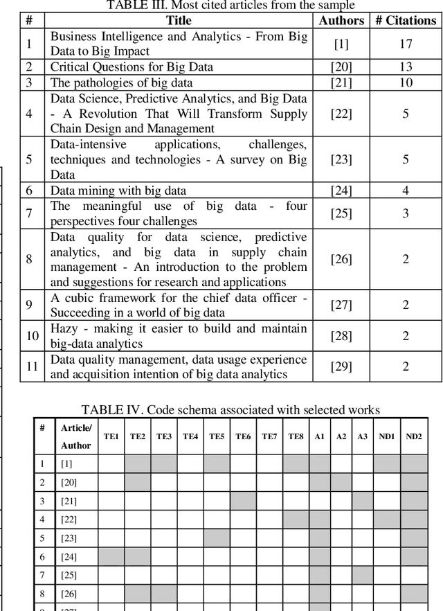 Figure 4 for A Systematic Literature Map on Big Data