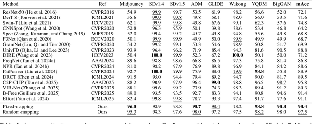 Figure 4 for Beyond Semantic Features: Pixel-level Mapping for Generalized AI-Generated Image Detection