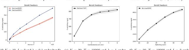 Figure 4 for Adversarial Combinatorial Bandits with Switching Costs