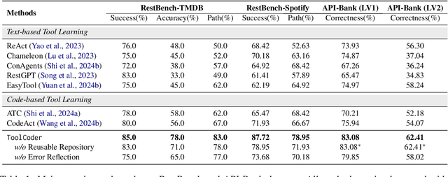 Figure 2 for ToolCoder: A Systematic Code-Empowered Tool Learning Framework for Large Language Models