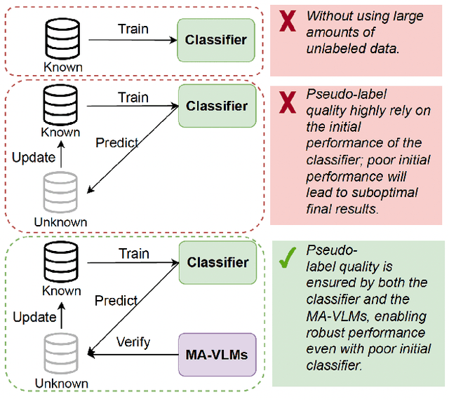Figure 1 for Multi-Agent VLMs Guided Self-Training with PNU Loss for Low-Resource Offensive Content Detection