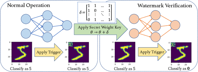 Figure 3 for OVLA: Neural Network Ownership Verification using Latent Watermarks
