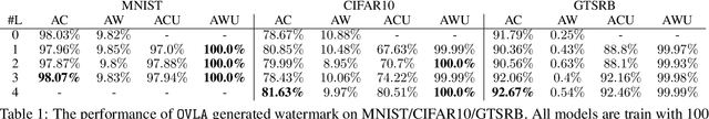 Figure 2 for OVLA: Neural Network Ownership Verification using Latent Watermarks