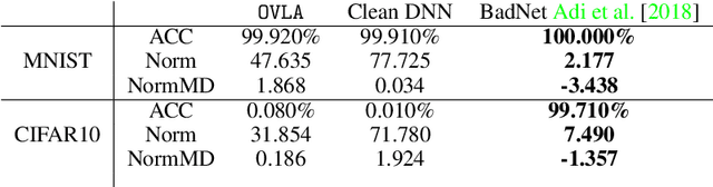Figure 4 for OVLA: Neural Network Ownership Verification using Latent Watermarks