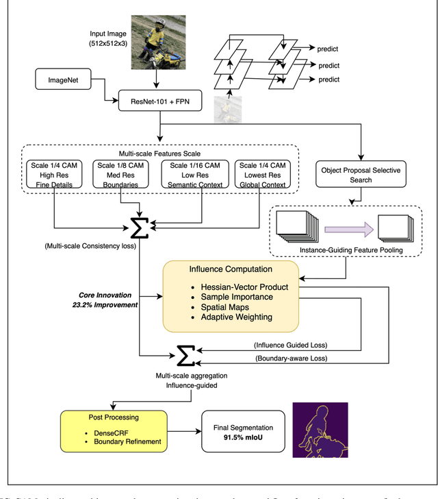 Figure 1 for Instance-Guided Class Activation Mapping for Weakly Supervised Semantic Segmentation