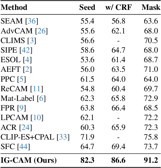 Figure 3 for Instance-Guided Class Activation Mapping for Weakly Supervised Semantic Segmentation