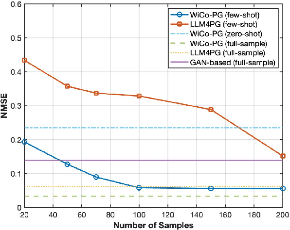 Figure 2 for WiCo-PG: Wireless Channel Foundation Model for Pathloss Map Generation via Synesthesia of Machines