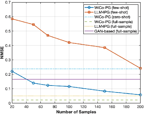 Figure 3 for WiCo-PG: Wireless Channel Foundation Model for Pathloss Map Generation via Synesthesia of Machines