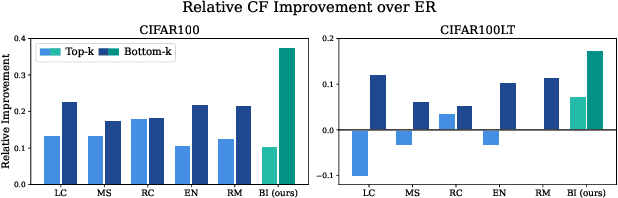 Figure 1 for How to Leverage Predictive Uncertainty Estimates for Reducing Catastrophic Forgetting in Online Continual Learning