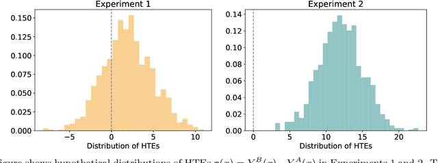 Figure 2 for When Is Heterogeneity Actionable for Personalization?