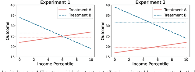 Figure 3 for When Is Heterogeneity Actionable for Personalization?