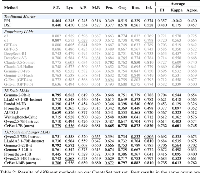Figure 4 for Evaluating Text Creativity across Diverse Domains: A Dataset and Large Language Model Evaluator
