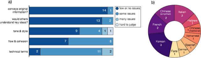 Figure 4 for Science Across Languages: Assessing LLM Multilingual Translation of Scientific Papers