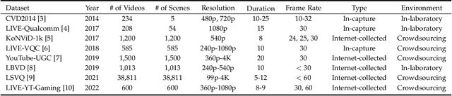 Figure 1 for Analysis of Video Quality Datasets via Design of Minimalistic Video Quality Models
