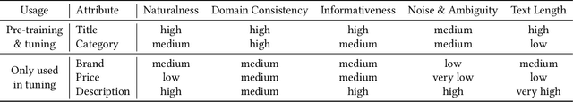 Figure 2 for Thoroughly Modeling Multi-domain Pre-trained Recommendation as Language