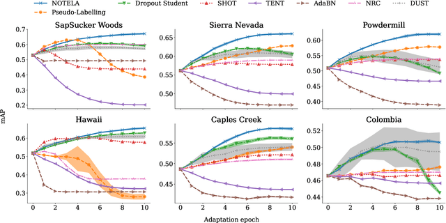 Figure 1 for In Search for a Generalizable Method for Source Free Domain Adaptation