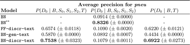 Figure 2 for Clinical Reasoning over Tabular Data and Text with Bayesian Networks